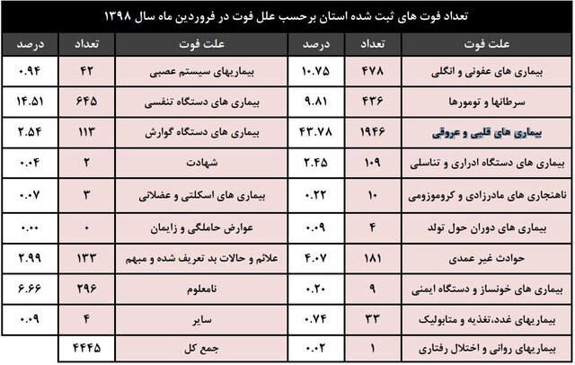 تهرانی ها چرا در بهار بیشتر فوت می کنند؟ تهرانی ها چرا در بهار بیشتر فوت می کنند؟