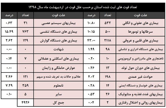 تهرانی ها چرا در بهار بیشتر فوت می کنند؟ تهرانی ها چرا در بهار بیشتر فوت می کنند؟